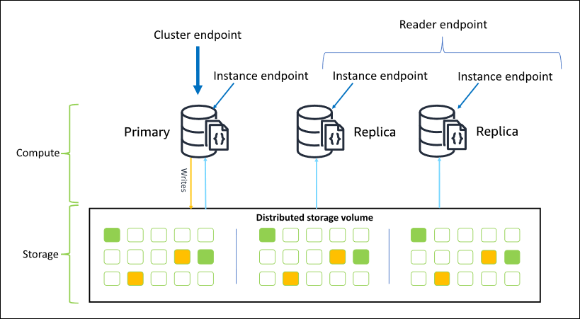 
         Diagram showing Amazon DocumentDB endpoints including the cluster, reader, and instance
            endpoints.
      