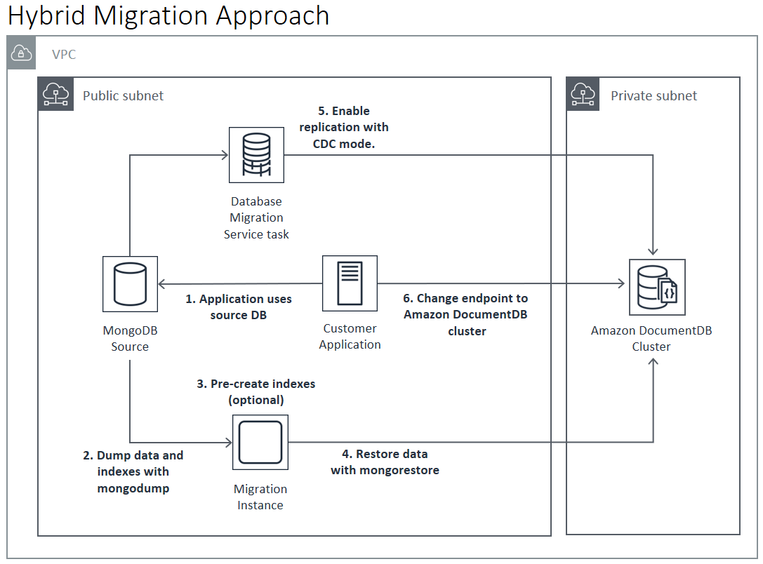 
               Diagram: Hybrid approach to migrating to Amazon DocumentDB
            