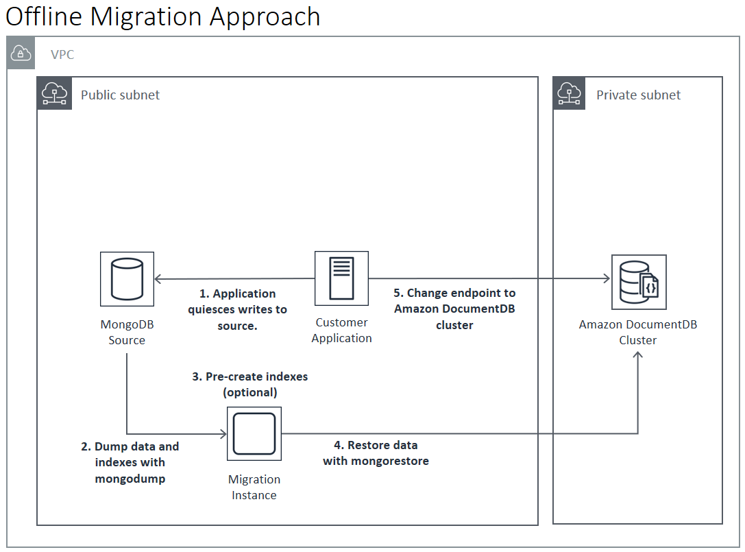 
               Diagram: Offline approach to migrating to Amazon DocumentDB
            