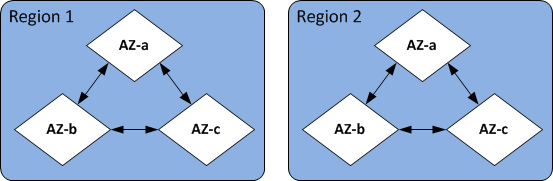 
                  Amazon DocumentDB high-level view of Amazon Regions and Availability Zones.
               