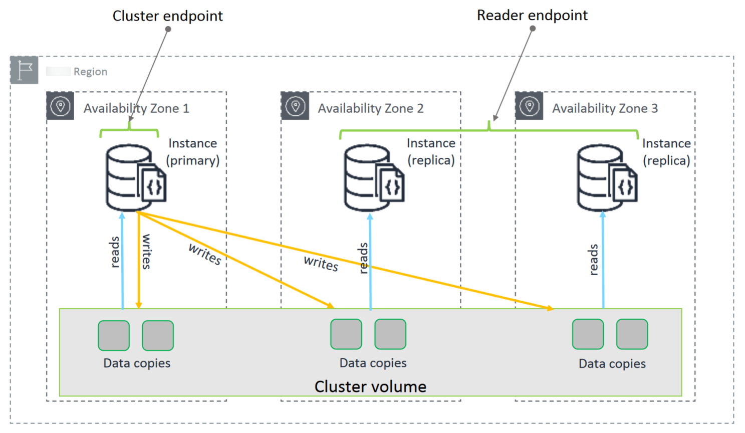 
            cluster containing primary instance in Availability Zone a, writing to cluster volume for replicas in zones b and c.
         