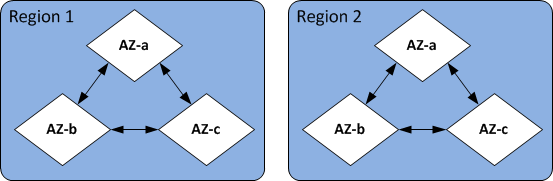 Amazon DocumentDB high-level view of Amazon Regions and Availability Zones.