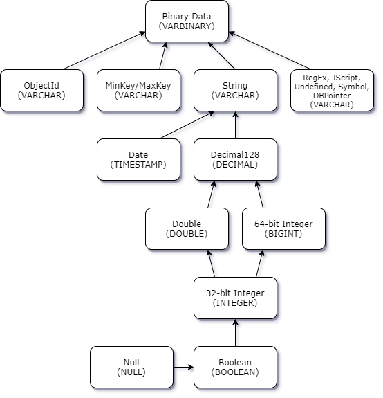Hierarchy diagram showing how conflicting data types will be promoted when they aren't consistent in documents.