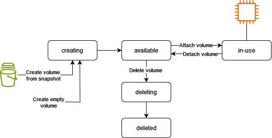 The lifecycle of an EBS volume.