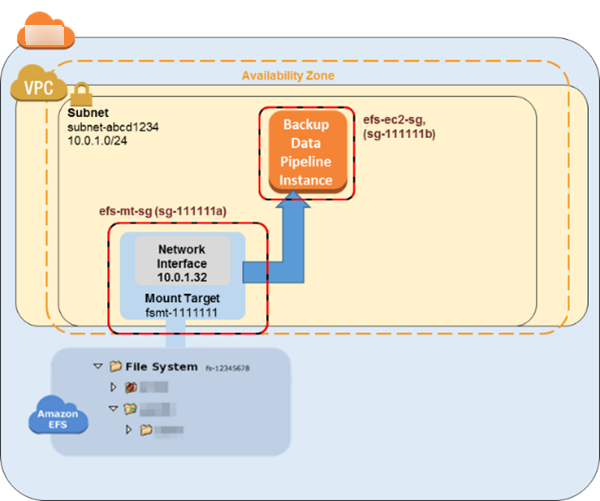 
          Diagram showing the first step of setting up Amazon EFS backup with Amazon Data Pipeline.
        