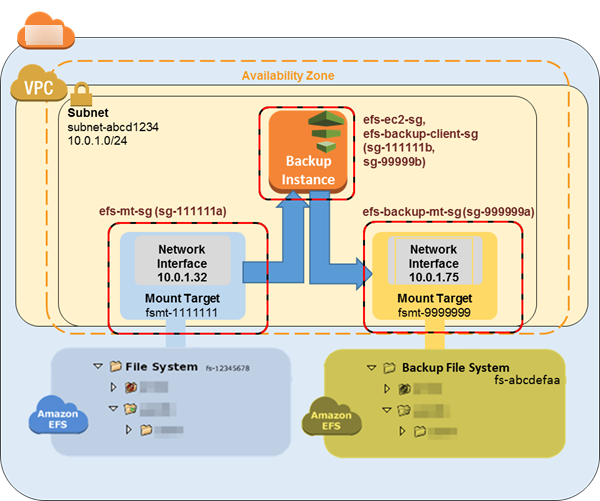 
            Diagram showing the second step of setting up Amazon EFS backup with
              Amazon Data Pipeline.
          