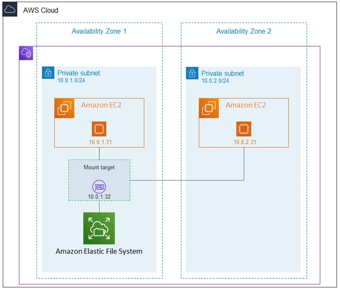 
        Diagram showing two Availability Zones in a VPC, containing Amazon EC2 instances, only one
          mount target, and a mounted One Zone file system.
      
