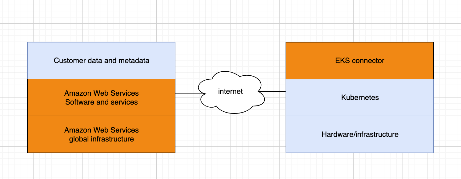 EKS Connector Responsibilities