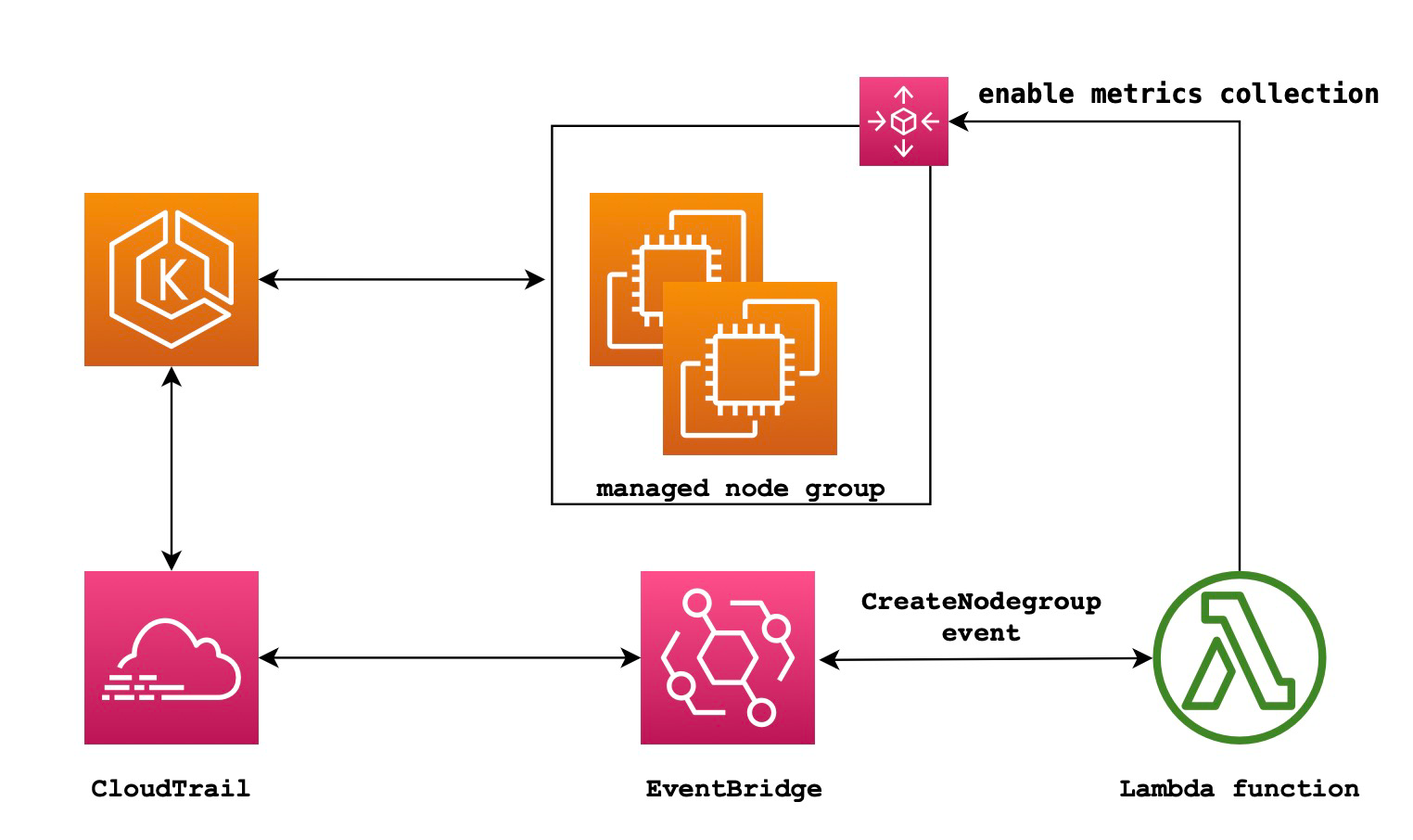 
            Diagram showing the managed node group, CloudTrail, and EventBridge component
        