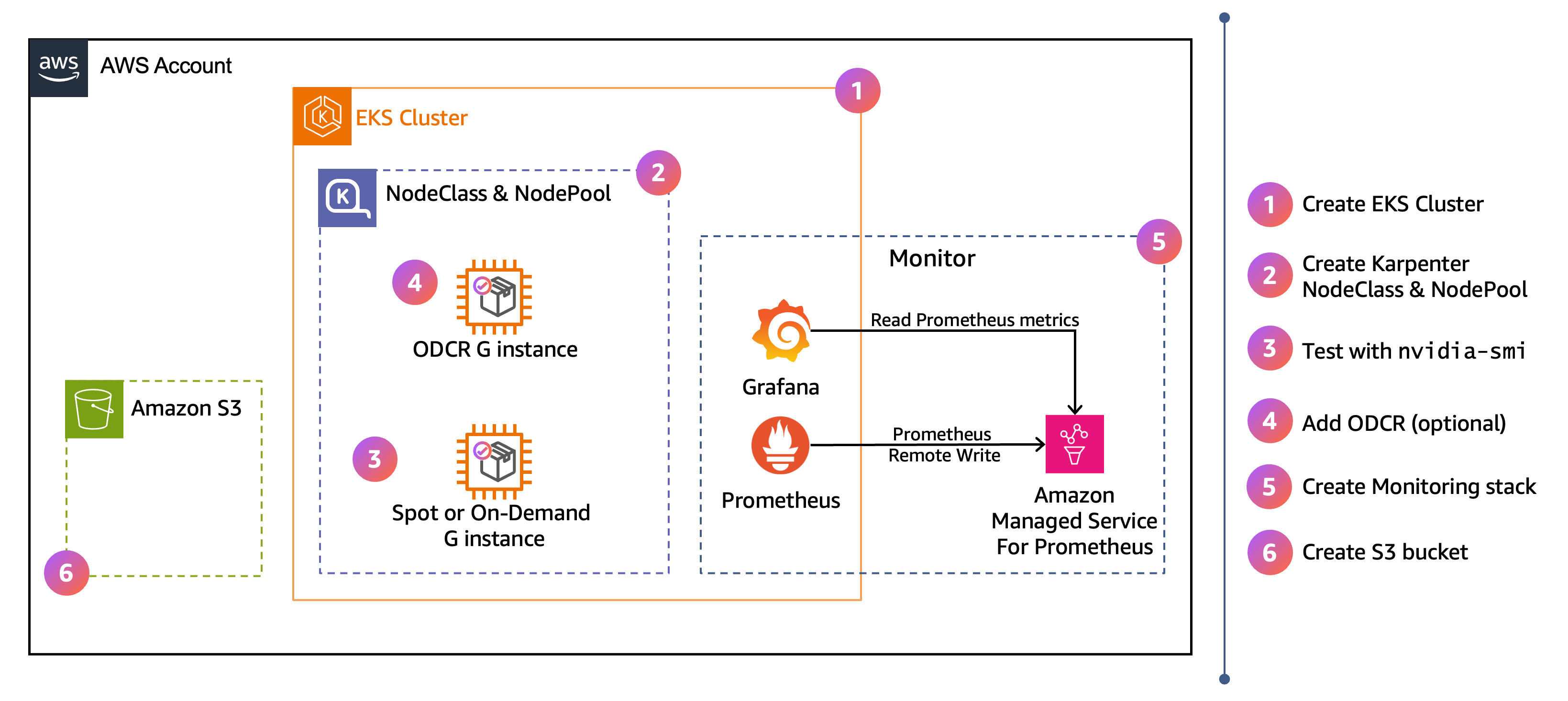 High-level architecture showing the EKS cluster with Karpenter NodeClass and NodePool, the Grafana and Prometheus monitoring stack writing to Amazon Managed Service for Prometheus, an Amazon S3 bucket for model weights, and the numbered workflow steps