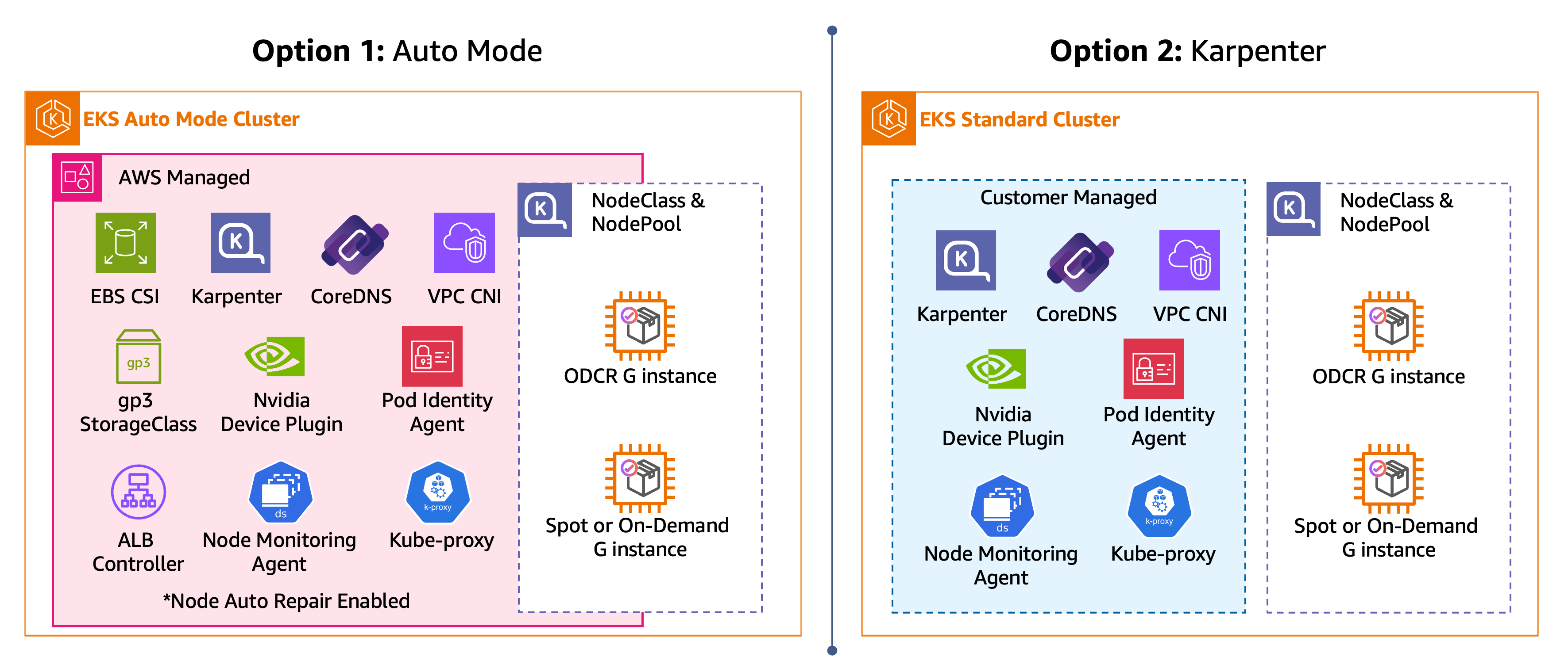 Side-by-side comparison of the two cluster options: an EKS Auto Mode cluster with a NodePool, and an EKS standard cluster with self-managed Karpenter, CoreDNS, VPC CNI, NVIDIA device plugin, EKS Pod Identity agent, Node Monitoring Agent, kube-proxy, and a NodeClass and NodePool
