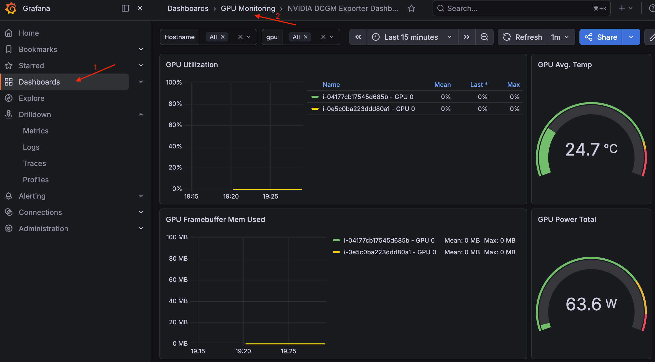 Grafana NVIDIA DCGM Exporter Dashboard showing GPU Utilization, GPU Avg Temp, GPU Framebuffer Mem Used, and GPU Power Total panels