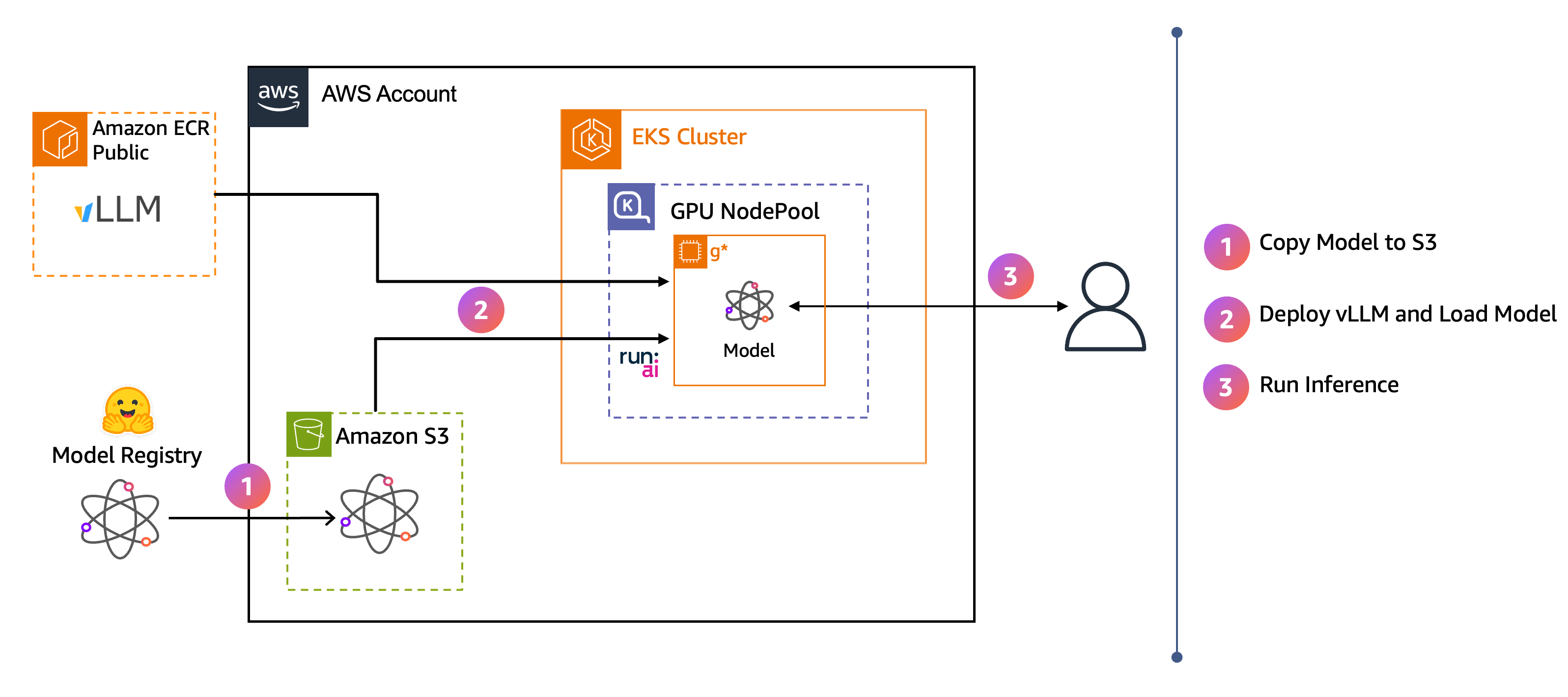 Architecture diagram showing LLM inference workflow with vLLM on Amazon EKS