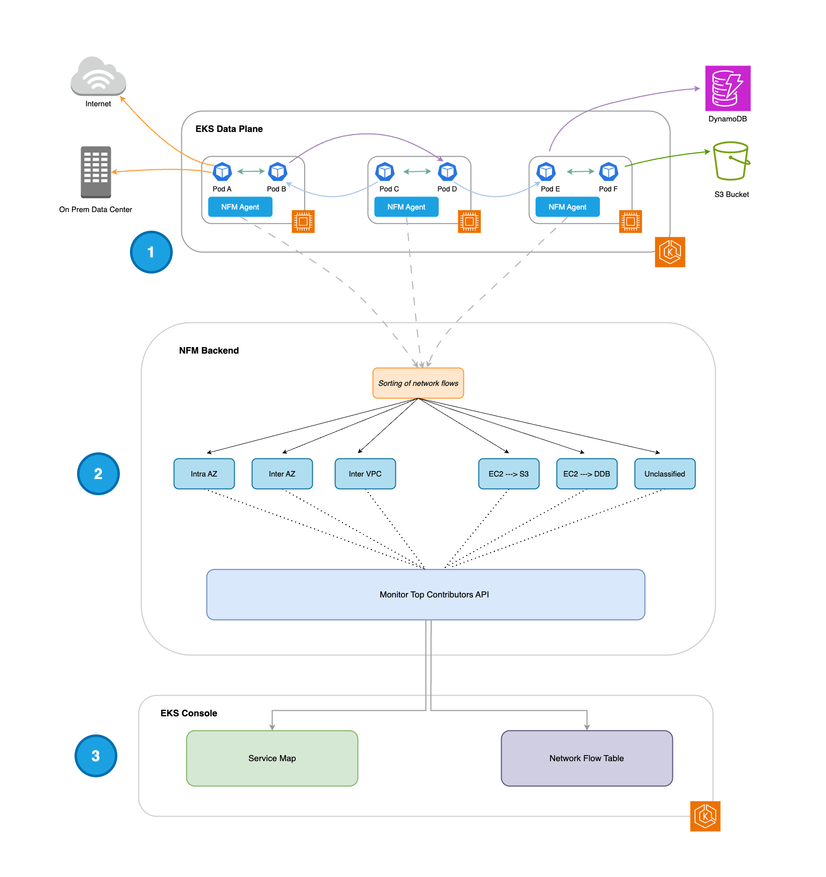 Illustration of how NFM works with EKS