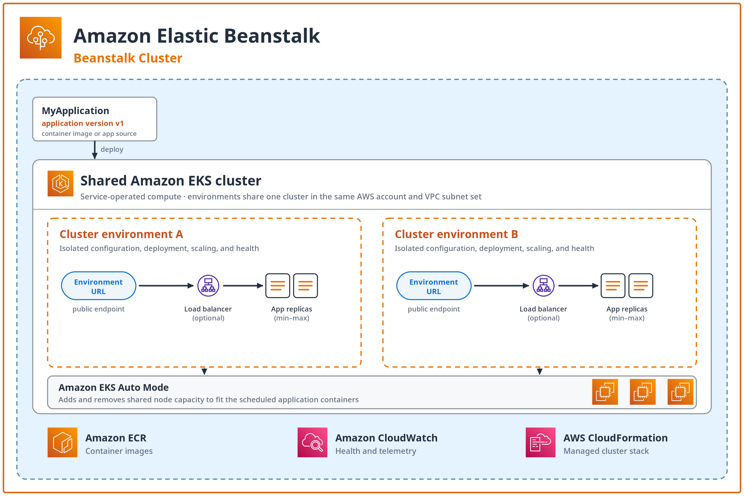Two Beanstalk Cluster environments for one Elastic Beanstalk application share a service-operated Amazon EKS cluster because they are in the same Amazon account and use the same VPC subnet set. Each environment has an optional Application Load Balancer and isolated application replicas. Amazon EKS Auto Mode supplies shared node capacity.