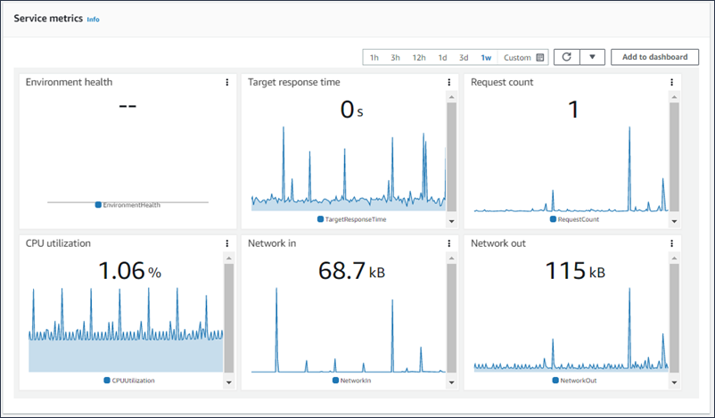 
              The monitoring page of the Elastic Beanstalk console
            