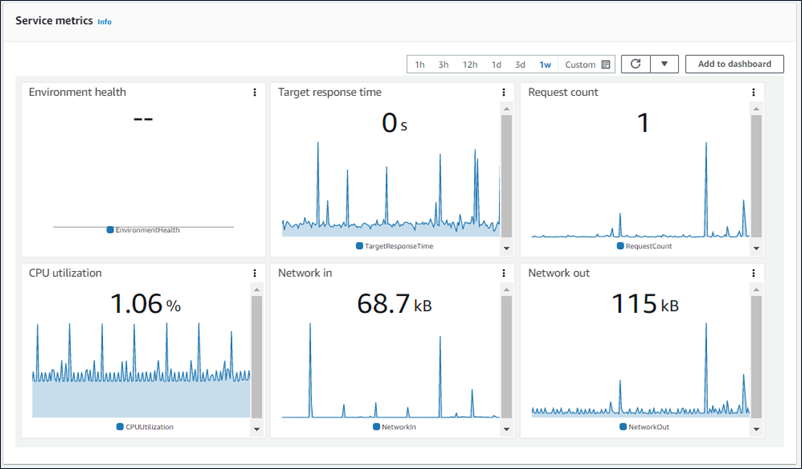 Environment health monitoring section on the environment monitoring page of the Elastic Beanstalk console