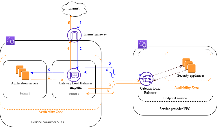 Using a Gateway Load Balancer endpoint to access an endpoint service