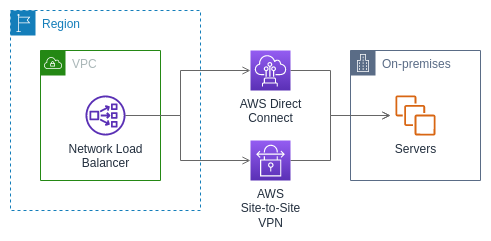 
                    Connect a Network Load Balancer with on-premises servers using Amazon Direct Connect or Amazon Site-to-Site VPN.
                