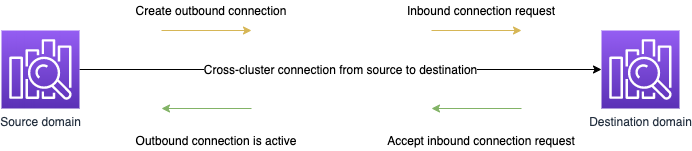 Cross-cluster search authorization flow