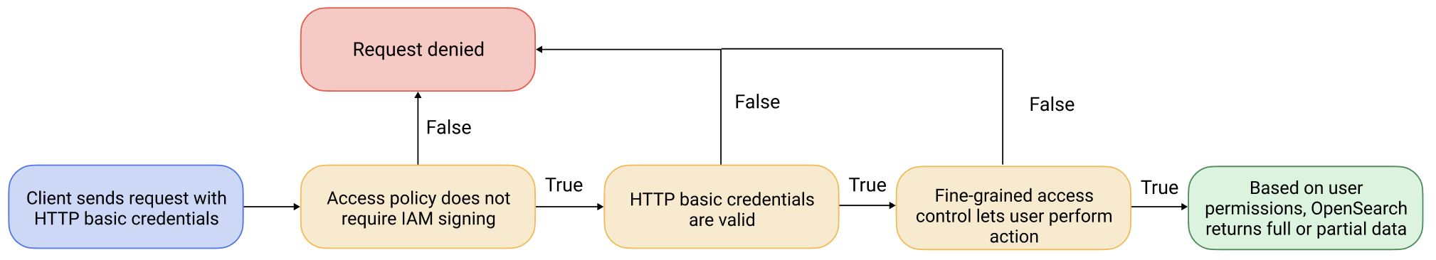 
        Fine-grained access control authorization flow with a public access domain
      