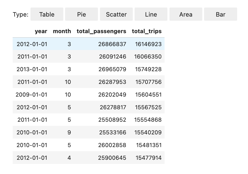 Output of using the %%display magic that shows results in a table format.