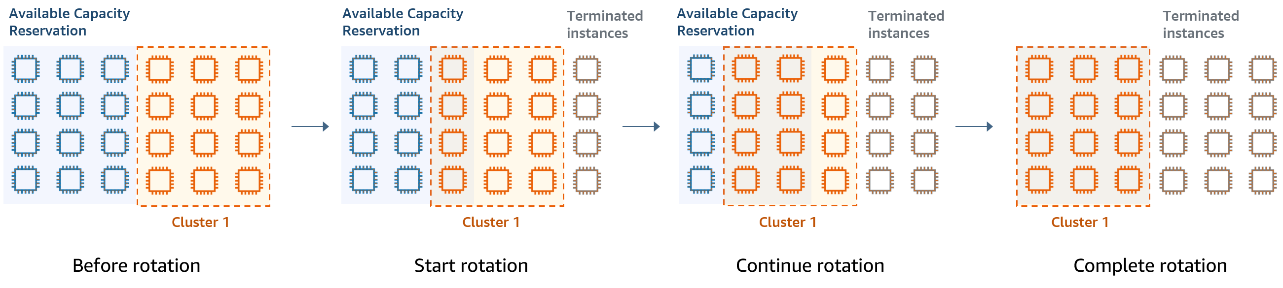 
							Cluster rotation using available capacity reservations
						