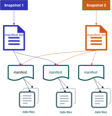 Diagram of two snapshots. Each snapshot has its own manifest list, which stores metadata about multiple reusable manifests. Each manifest refers to one or multiple data files.