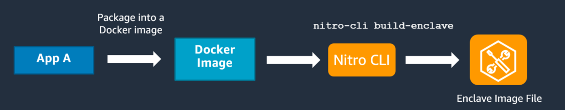 Building an enclave image file