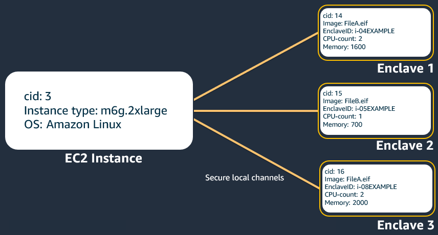 Parent instance with three enclaves.