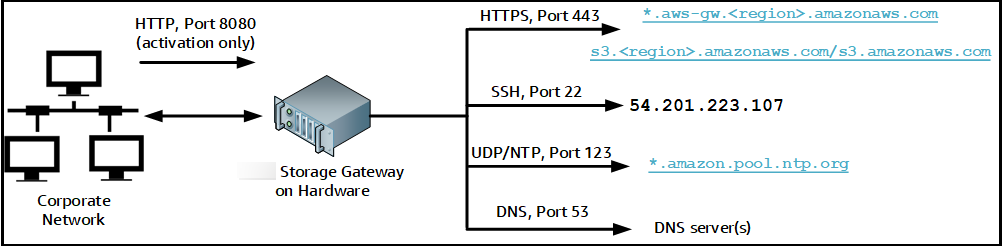 
                    network resources connected to hardware appliance using various
                        ports.
                