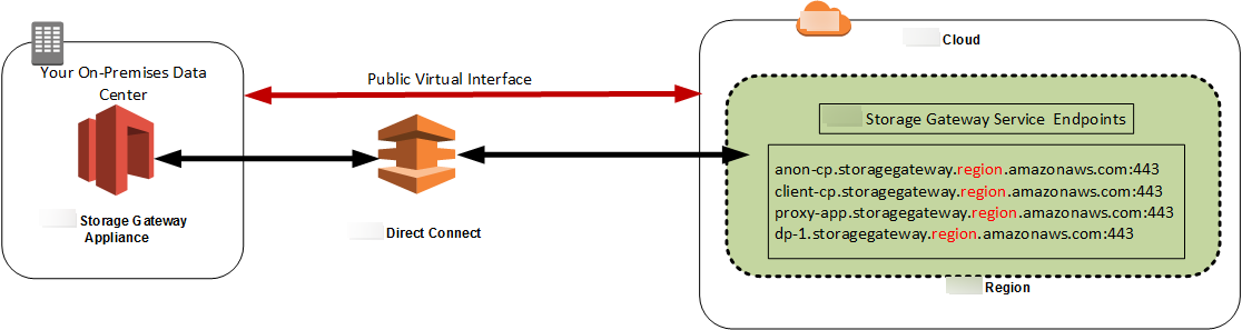 
            network architecture showing Storage Gateway connected to the cloud using Amazon direct
                connect.
        