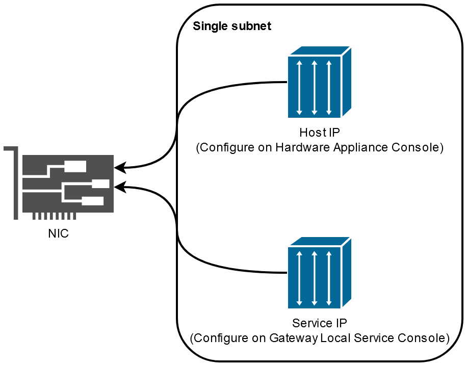 host IP and service IP on a single subnet sharing one NIC.