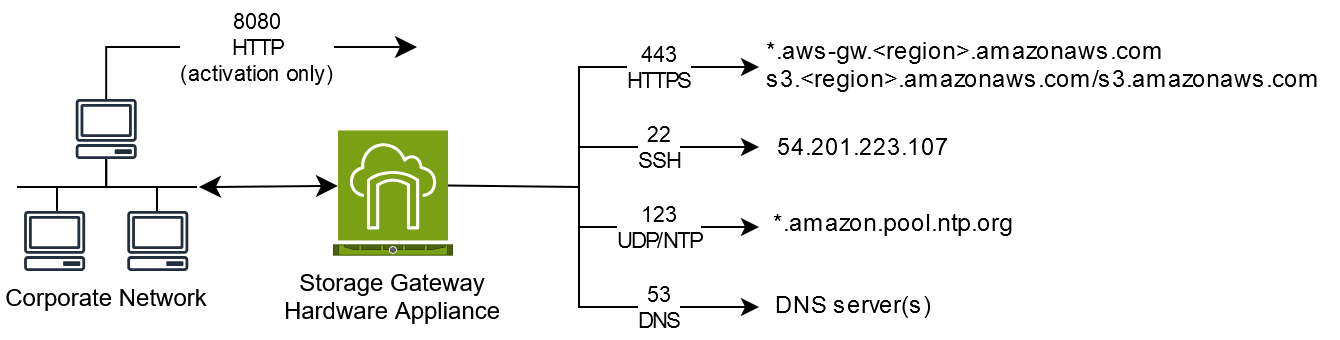 network resources connected to hardware appliance using various ports.