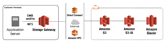 
				Storage Gateway connecting an application server to Amazon S3 cloud storage.
			
