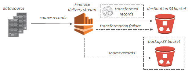 
                Amazon Data Firehose data flow for Amazon S3
            
