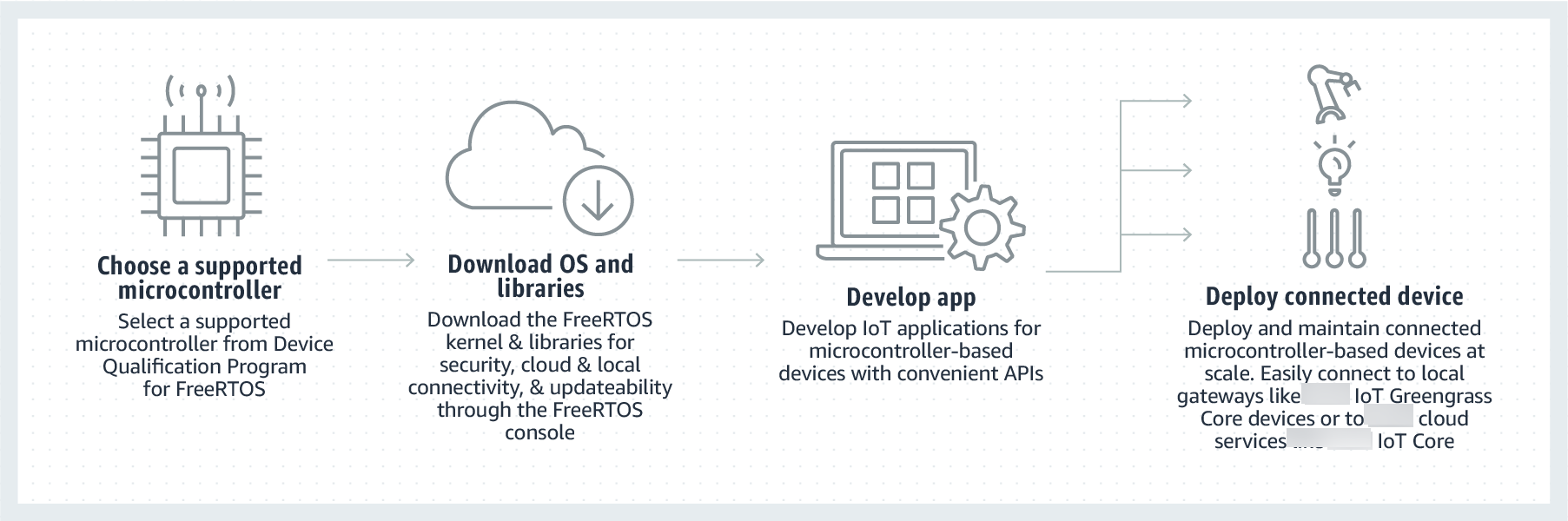 Four-step workflow: choose microcontroller, download OS and libraries, develop app, deploy device.