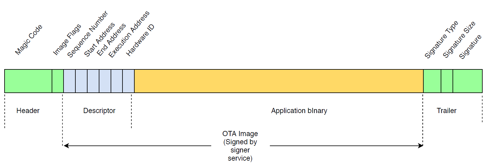 OTA image structure showing header, descriptor, application binary, and trailer sections.