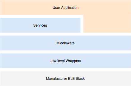Architecture diagram showing five layers: User Application, Services, Middleware, Low-level Wrappers, and Manufacturer BLE Stack.