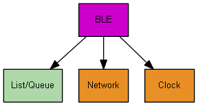 Diagram showing BLE component at top connecting to three components: List/Queue, Network, and Clock.
