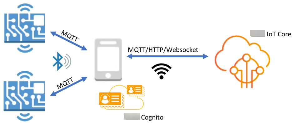 IoT devices connecting via MQTT through mobile device to Amazon IoT Core and Amazon Cognito.