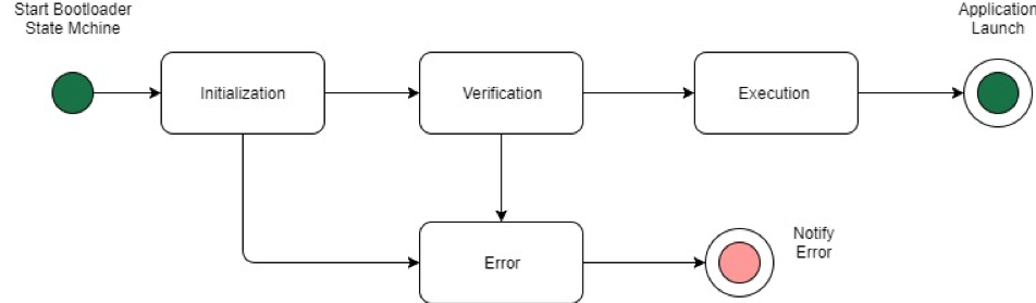 Bootloader state machine showing flow from Initialization through Verification and Execution, with Error state branching from Initialization and Verification.