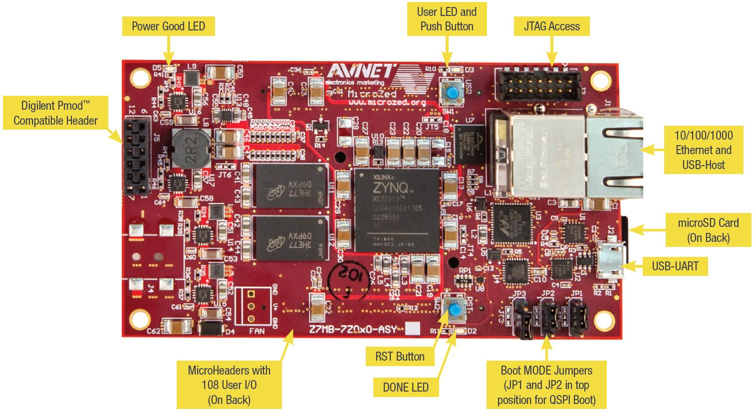 MicroZed board layout showing ZYNQ FPGA, Ethernet, USB ports, JTAG access, and other components.