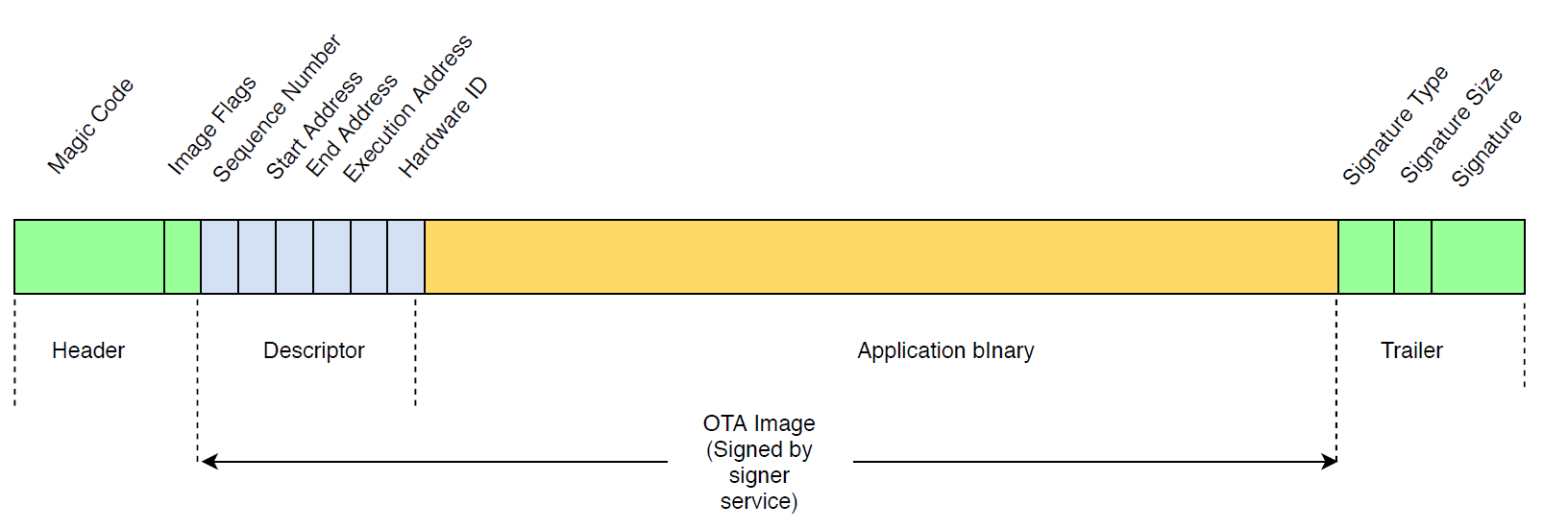 OTA Image structure showing header, descriptor, application binary (signed by signer service), and trailer sections with fields like magic code, sequence numbers, start and end addresses, execution address, hardware ID.