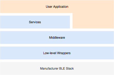 Cloud architecture layers: User Application, Services, Middleware, Low-level Wrappers, Manufacturer BLE Stack.