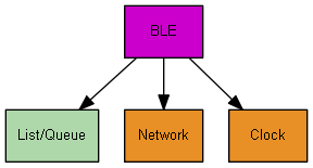 Architecture diagram showing components: BLE, List/Queue, Network, and Clock, with directional arrows indicating interactions.