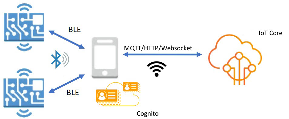 BLE devices connecting to Amazon IoT Core via MQTT/HTTP/Websocket through Amazon Cognito.