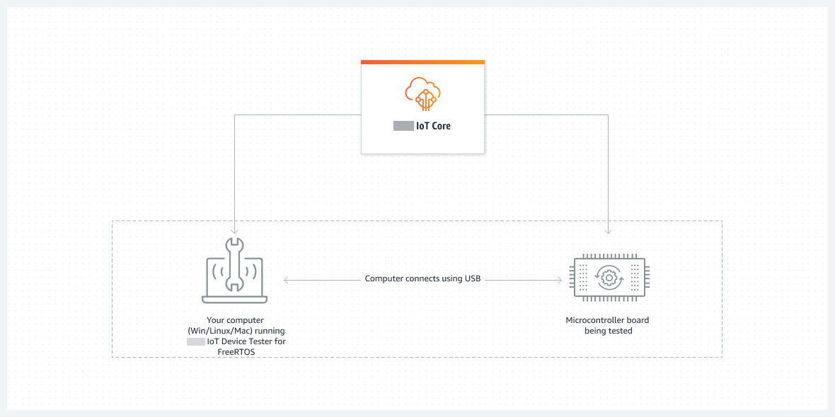 Flowchart that shows how Amazon IoT Core interacts with your computer and the microcontroller.