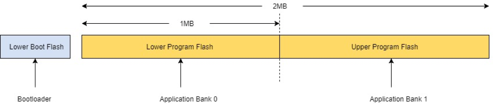 Memory layout diagram showing Lower Boot Flash, Lower Program Flash of 1MB, and Upper Program Flash of 2MB regions mapped to Bootloader, Application Bank 0, and Application Bank 1 respectively.