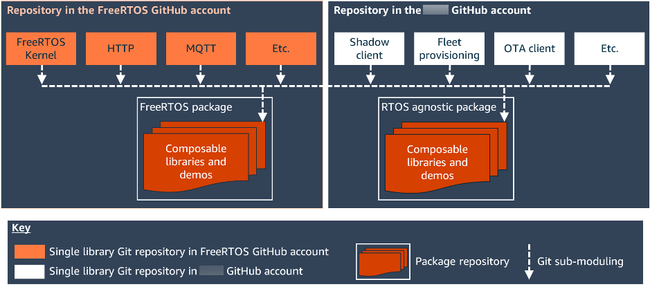 Diagram depicting FreeRTOS package repositories on GitHub for FreeRTOS kernel, HTTP, MQTT demos, composable libraries; and RTOS agnostic package repositories for Shadow client, Fleet provisioning, OTA client demos, composable libraries.